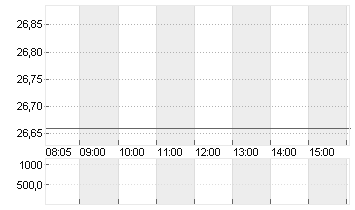 DT.TELEKOM AG NA Chart