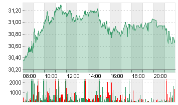 INFINEON TECH.AG NA O.N. Chart