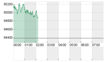 BTC/USD Chart