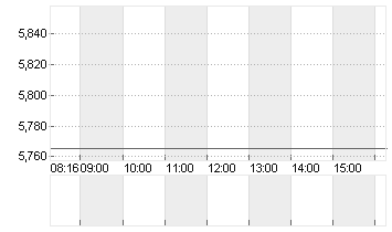 PROSIEBENSAT.1  NA O.N. Chart