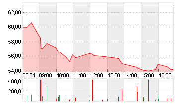 SUSS MICROTEC SE NA O.N. Chart