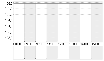 TALANX AG NA O.N. Chart