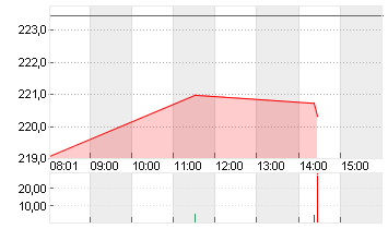 TESLA INC. DL -,001 Chart