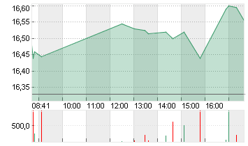 COMMERZBANK AG Chart