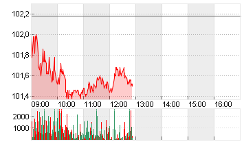 SANOFI SA INHABER    EO 2 Chart