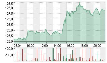 NVIDIA CORP.      DL-,001 Chart