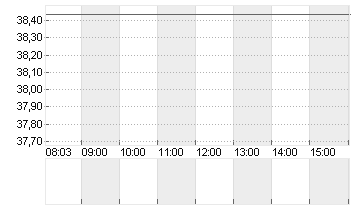 UNITED STATES STEEL  DL 1 Chart