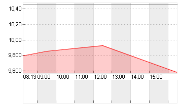 FORD MOTOR         DL-,01 Chart