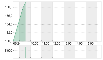 REDCARE PHARMACY INH. Chart