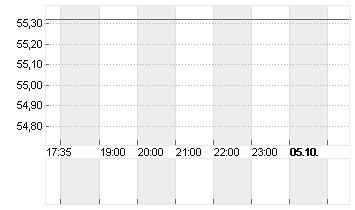 EUROFINS SCI.INH.EO 0,01 Chart