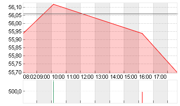 COVESTRO AG  O.N. Chart