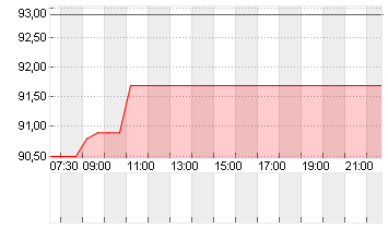 MEDARTIS HLDG AG SF-,20 Chart