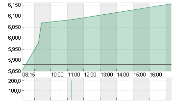 PROSIEBENSAT.1  NA O.N. Chart