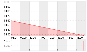 HENKEL AG+CO.KGAA VZO Chart