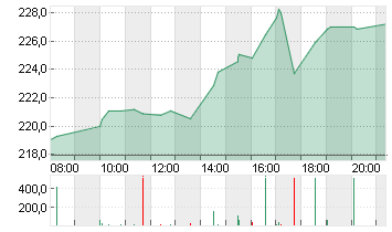 TESLA INC. DL -,001 Chart