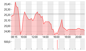 JUNGHEINRICH AG O.N.VZO Chart