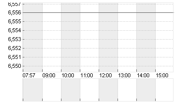 PRADA SPA           EO 1 Chart