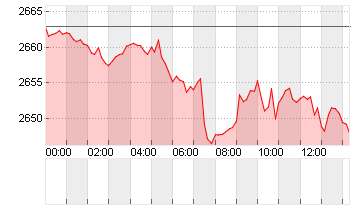 GOLD UNZE 999.9 Chart