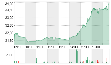 DERMAPHARM HLDG INH O.N. Chart