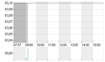 KWS SAAT KGAA  INH O.N. Chart