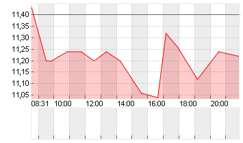 BAYWA AG VINK.NA. O.N. Chart