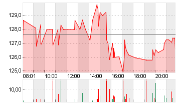 ABERCROMBIE + FITCH A Chart