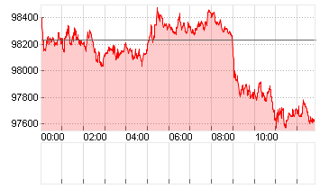 BTC/USD Chart