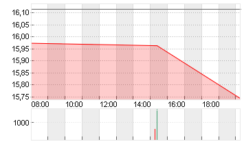 COMMERZBANK AG Chart