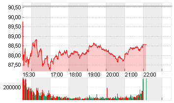 ALIBABA GR.HLDG SP.ADR 8 Chart