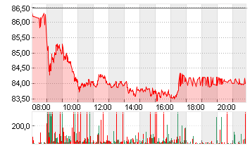 VOLKSWAGEN AG VZO O.N. Chart