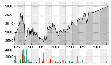 ALLIANZ SE NA O.N. Chart