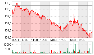 SWISS RE AG NAM.  SF -,10 Chart