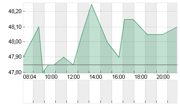 VOSSLOH AG O.N. Chart