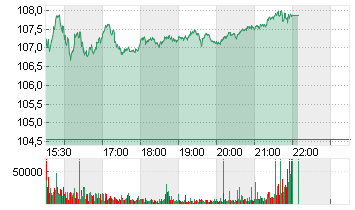 MORGAN STANLEY     DL-,01 Chart