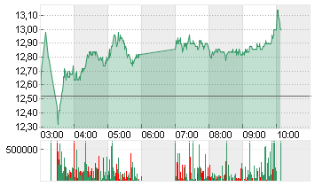 GEELY AUTO. HLDGS  HD-,02 Chart