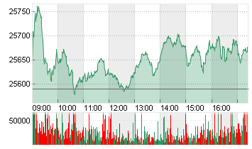 MDAX PERFORMANCE-INDEX Chart