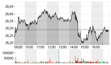 DT.TELEKOM AG NA Chart