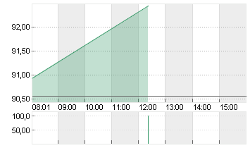 VOLKSWAGEN AG VZO O.N. Chart