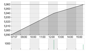 MLP SE  INH. O.N. Chart