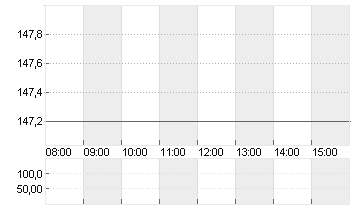 ALPHABET INC.CL.A DL-,001 Chart