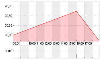 HEWLETT PACKARD ENT. Chart