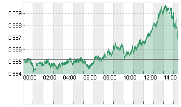 CROSS RATE DL/SF Chart