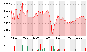 COSTCO WHOLESALE  DL-,005 Chart