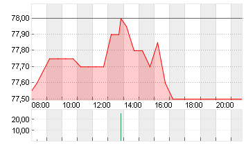 SCOUT24 SE NA O.N. Chart