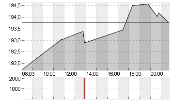 T-MOBILE US INC.DL,-00001 Chart