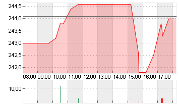 TRAVELERS COS INC. Chart