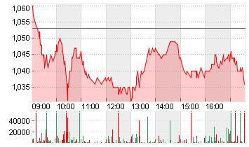 POSTNL N.V. EO -,08 Chart