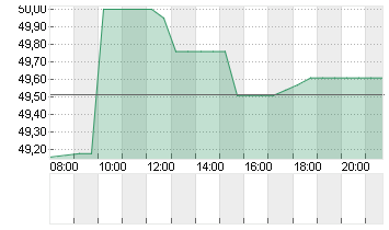 SMARTSHEET INC.A DL-,0001 Chart