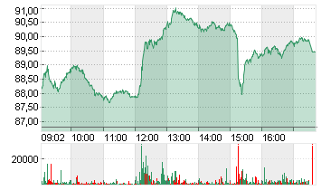 VOLKSWAGEN AG VZO O.N. Chart