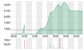 UNDER ARMOUR A DL-,000333 Chart